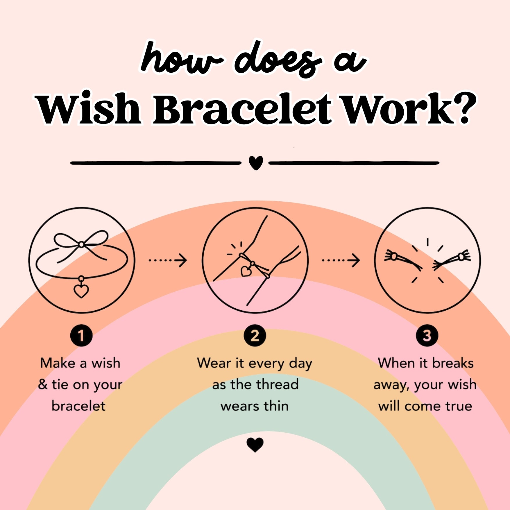 The image is a visual guide to how a wish bracelet works, showing the steps from making a wish to seeing the bracelet come true.